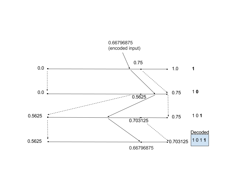 The decoding process uses the same math to compute the progression of probability ranges. The encoded number will always fall in the correct probability range for the given symbol at each stage, allowing the original data to be decoded. Here we test the encoded message 0.66796875 against each iteration of the probability ranges and emits the symbol associated with the sub-range the value sits in. In this case, 0.6679... sits below 0.75 in the first iteration, so the first symbol is a 1. We then rescale the ranges in the same way as when we encoded and test again. We find that 0.6679... is larger than 0.5625, which sits in the probability range for 0, so we emit a 0. After rescaling the third time, we find that 0.6679... sits below 0.703125, which again puts it in the probability range for 1, and so on.