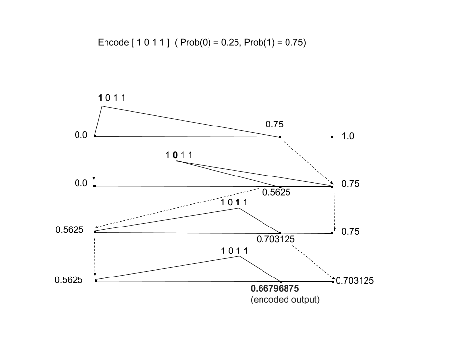 Here is how you encode the first few symbols of a string of bits. At each stage, a symbol gets encoded by tracking the resulting probability. At the first stage, the output is 0.75. We then 'zoom in' on the 0...0.75 range and repeat the process with the probability model. The 0 occupies the upper .25 of the probability space, so we zoom in on the 0.5625...0.75 range. The process repeats until the last symbol is encoded, and the output of the process is 0.66796875.