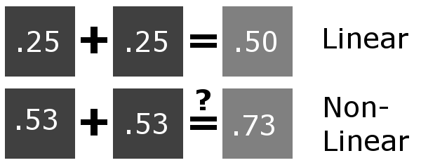Doubling the intensity of a dark grey square in linear vs. non-linear space