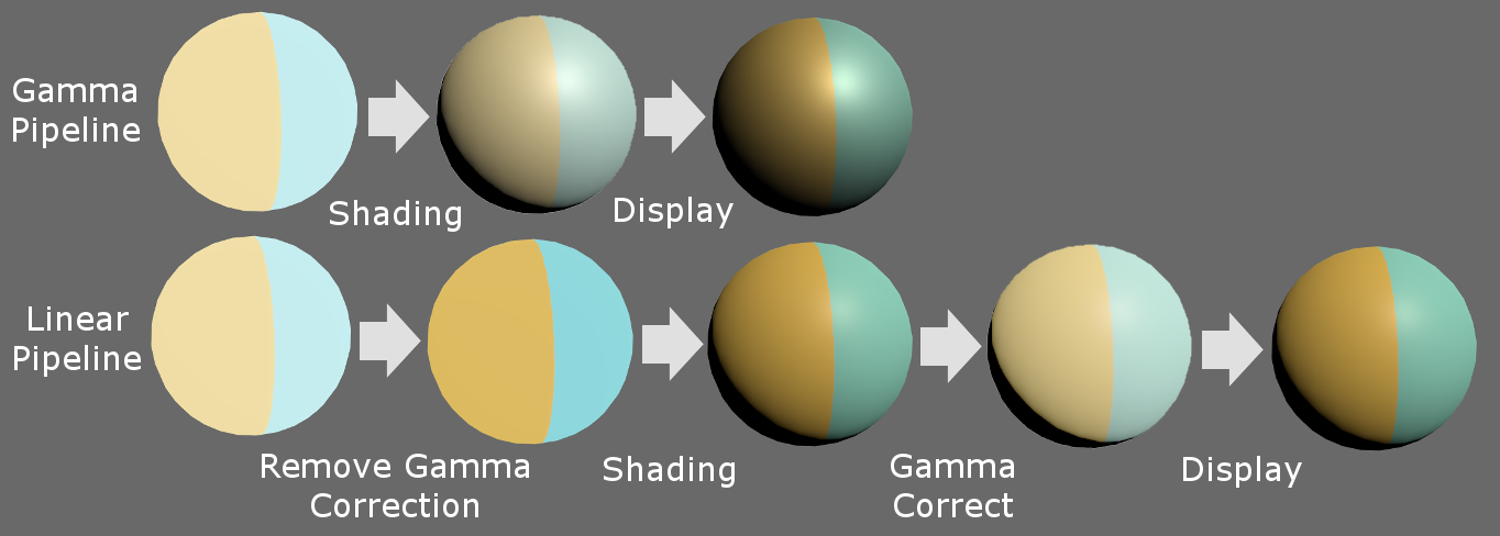 A comparison of gamma and linear rendering pipelines