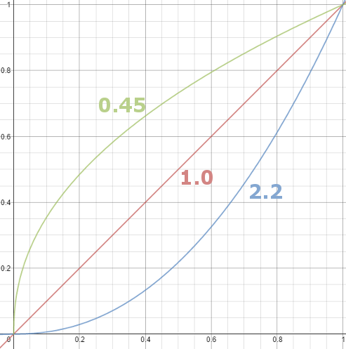 A graph of pow(x, gamma)