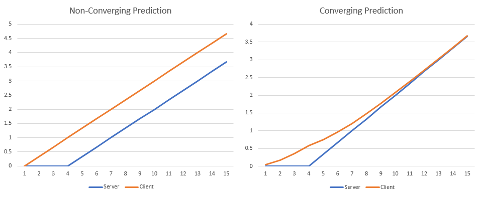Server and client position over time for two prediction methods