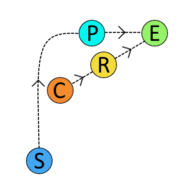 Key variable positions: S (server), C (client), P (predicted), E (extrapolated), R (rendered)