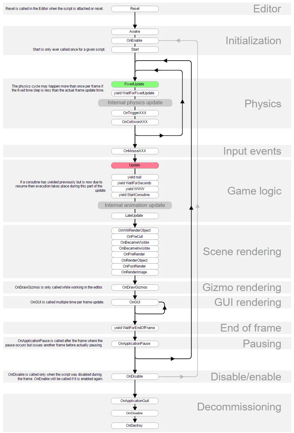Unity Update Order