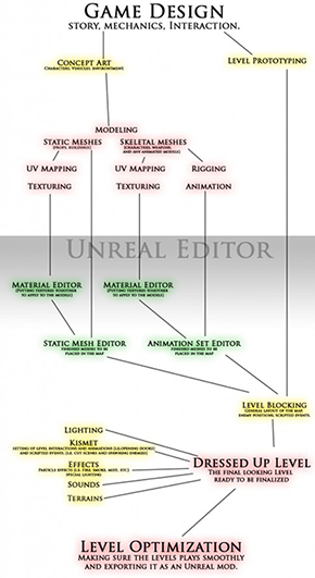 Level Building Production Pipeline